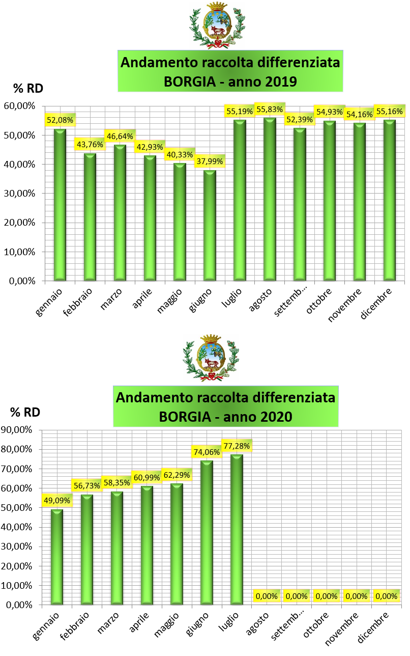 ANDAMENTO RACCOLTA DIFFERENZIATA ANNI 2019-2020